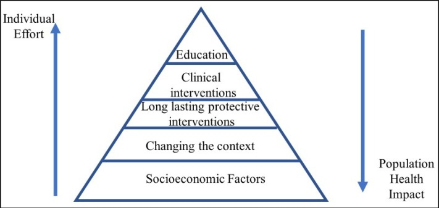 Health Impact Pyramid
