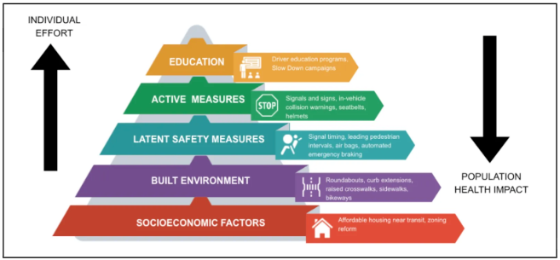 Safe System Pyramid
